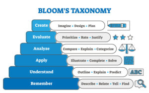 Bloom's Taxonomy educational pyramid